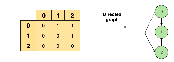 adj-matrix